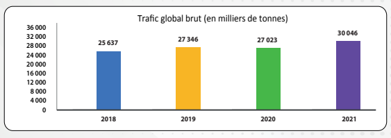 Trafic global brut - Port d Abidjan