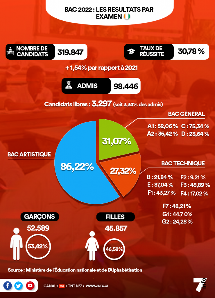 Bac 2022 Côte d'Ivoire - les statistiques par typologie